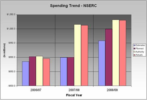 Spending Trend - NSERC